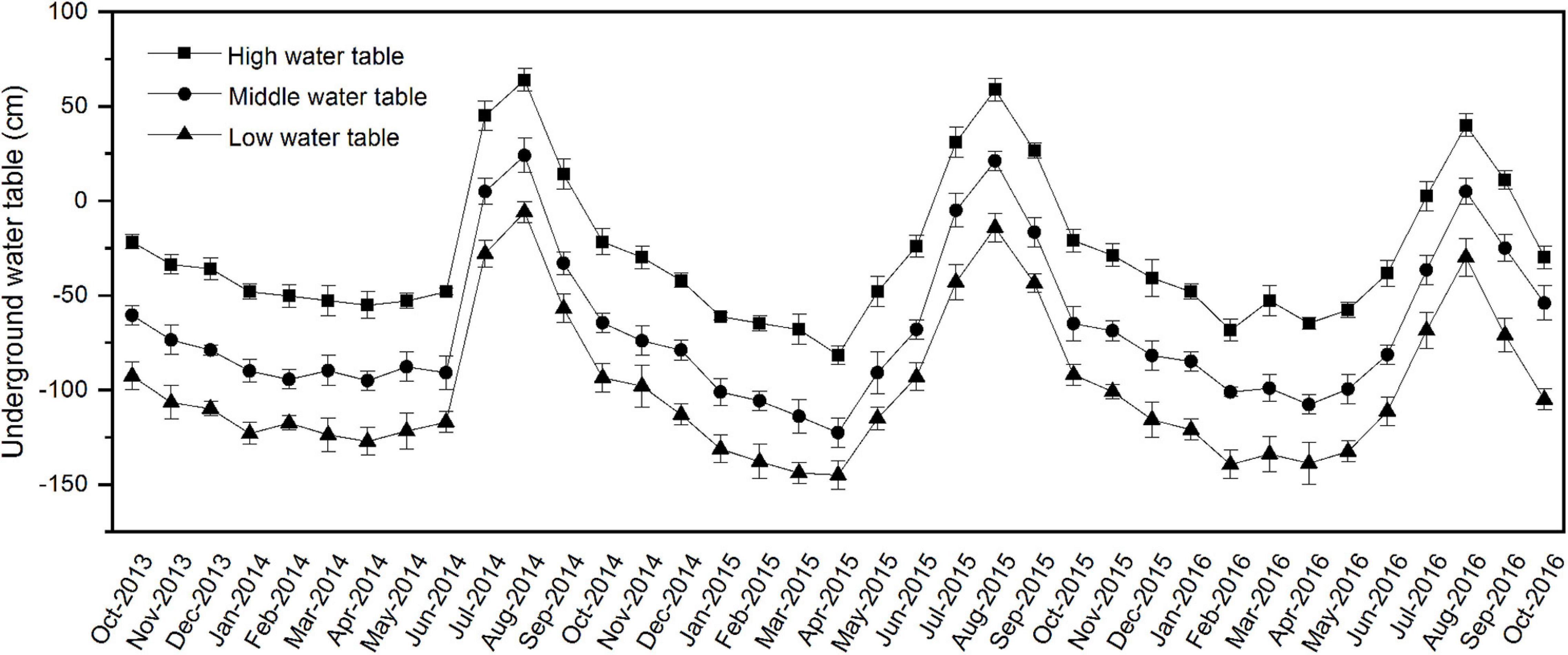 Frontiers  Effects of Flooding and Endogenous Hormone on the Formation of  Knee Roots in Taxodium ascendens