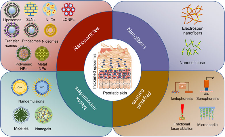 Nanodelivery Systems for Topical Management of Skin Disorders