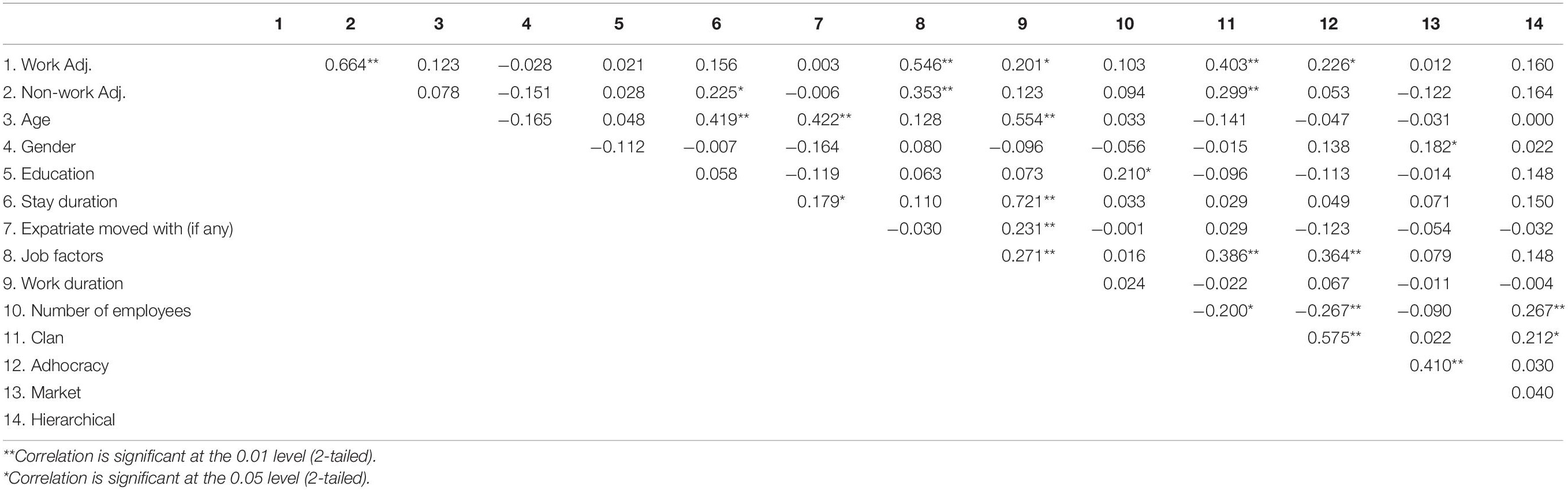 Frontiers  Adjustment of self-initiated and organizational expatriates:  The moderating role of cross-cultural training