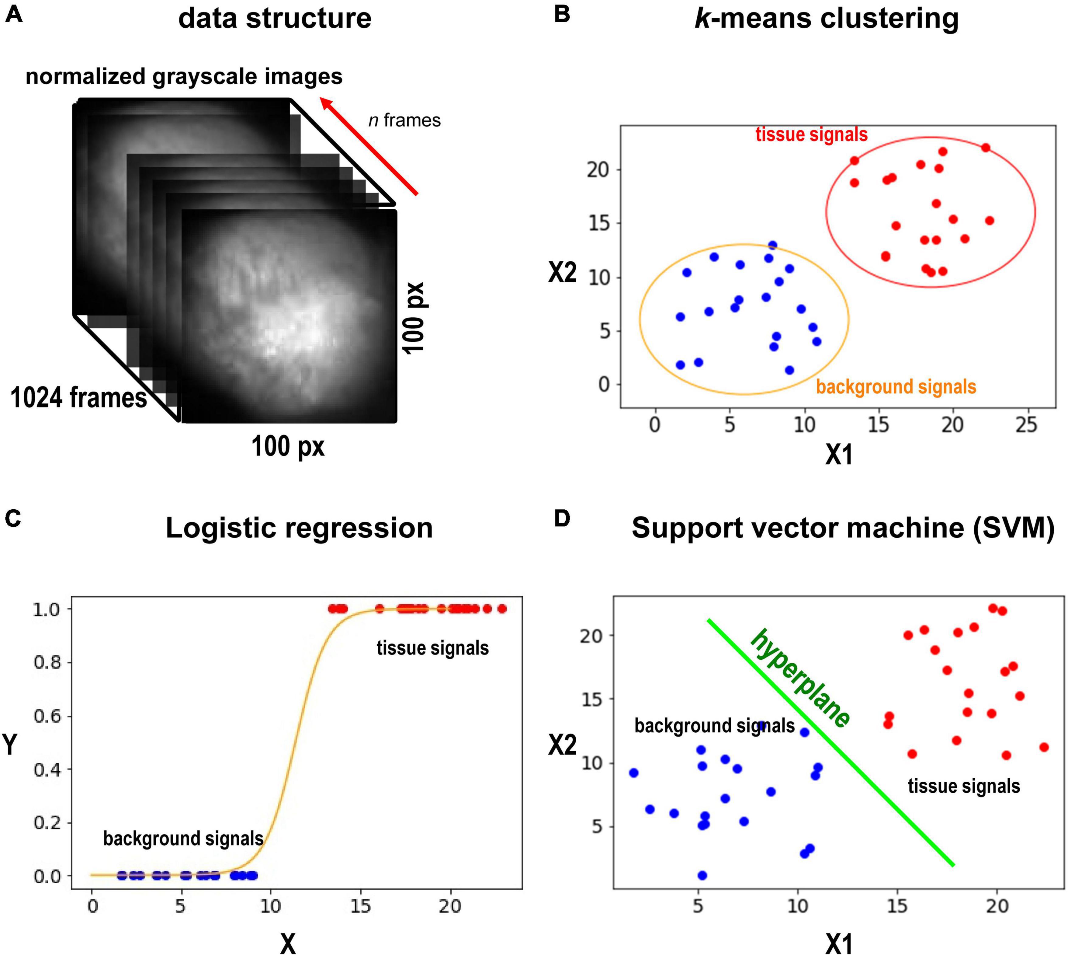 Unsupervised sales binary classification