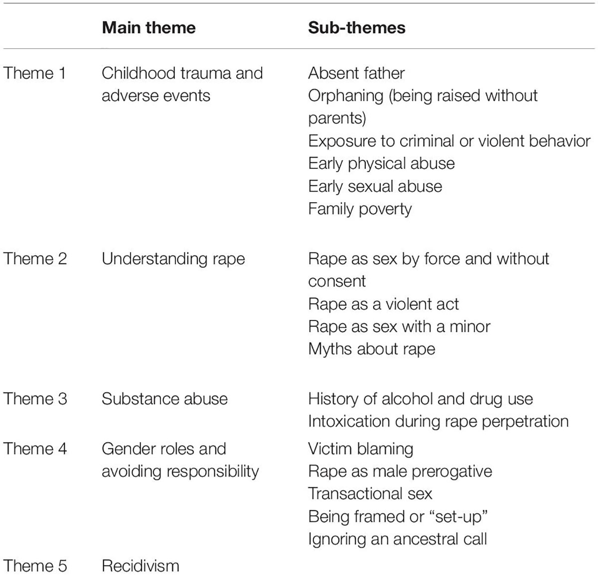 Frontiers Why Men Rape Perspectives From Incarcerated Rapists in a KwaZuluNatal Prison
