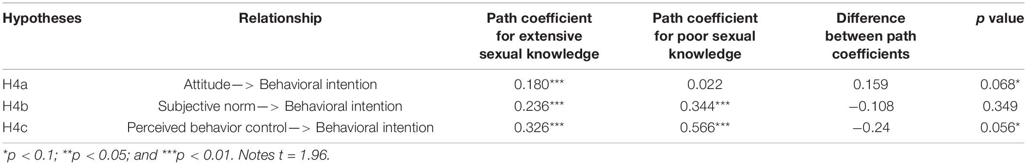 Xxx 7sal Kebacee - Frontiers | Safe-Sex Behavioral Intention of Chinese College Students:  Examining the Effect of Sexual Knowledge Using the Theory of Planned  Behavior