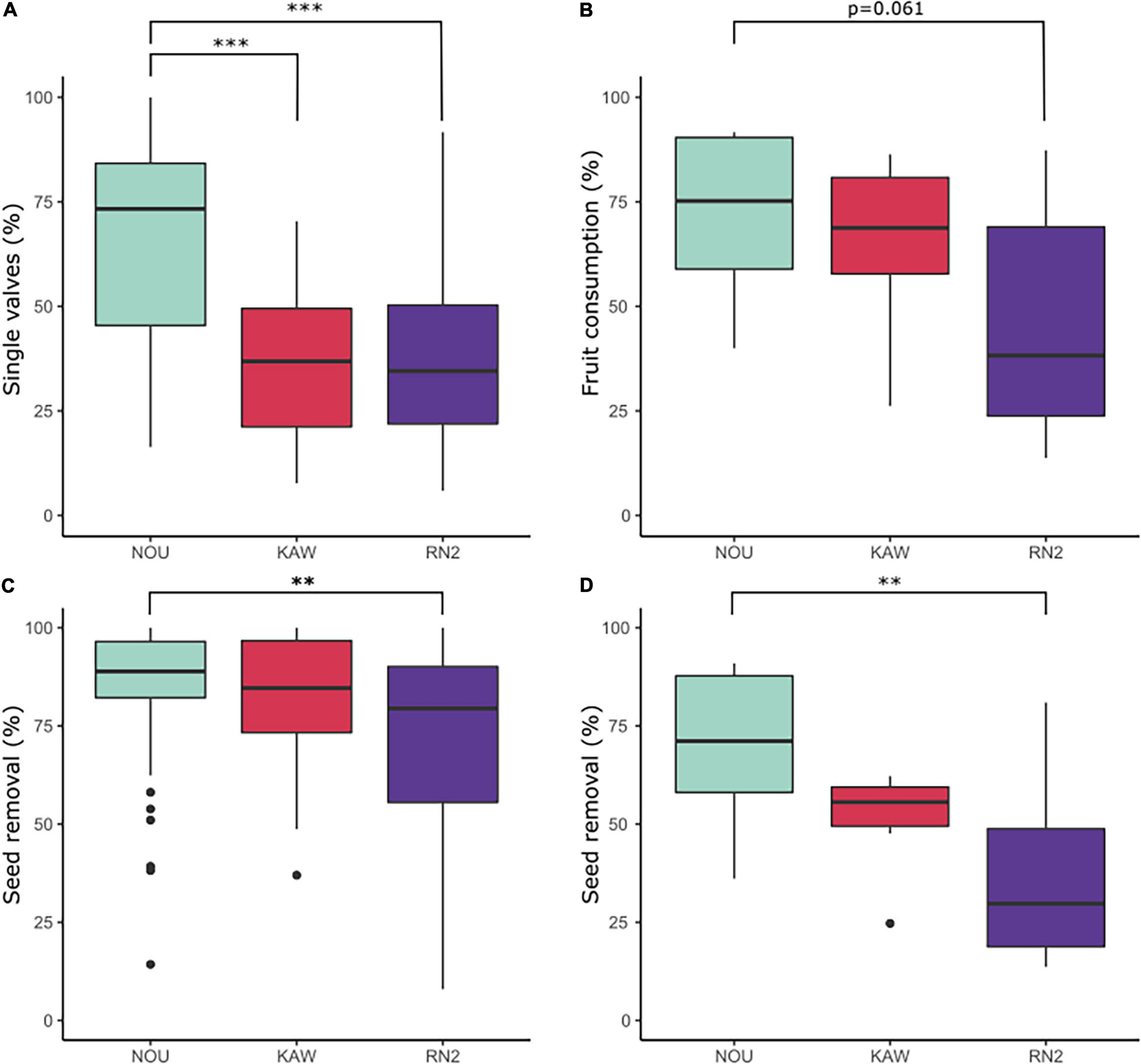 Survival and gaping percentage of P. viridis spats (mean±SEM) at