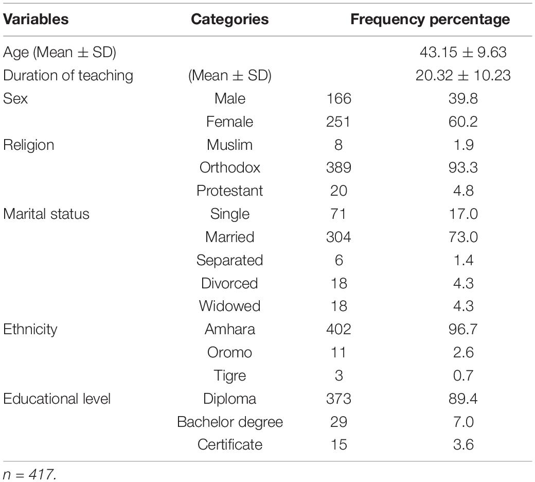 Frontiers Attitudes of Primary School Teachers and Its Associated Factors Toward Students With Attention Deficit Hyperactivity Disorder in Debre Markos and Dejen Towns, Northwest Ethiopia