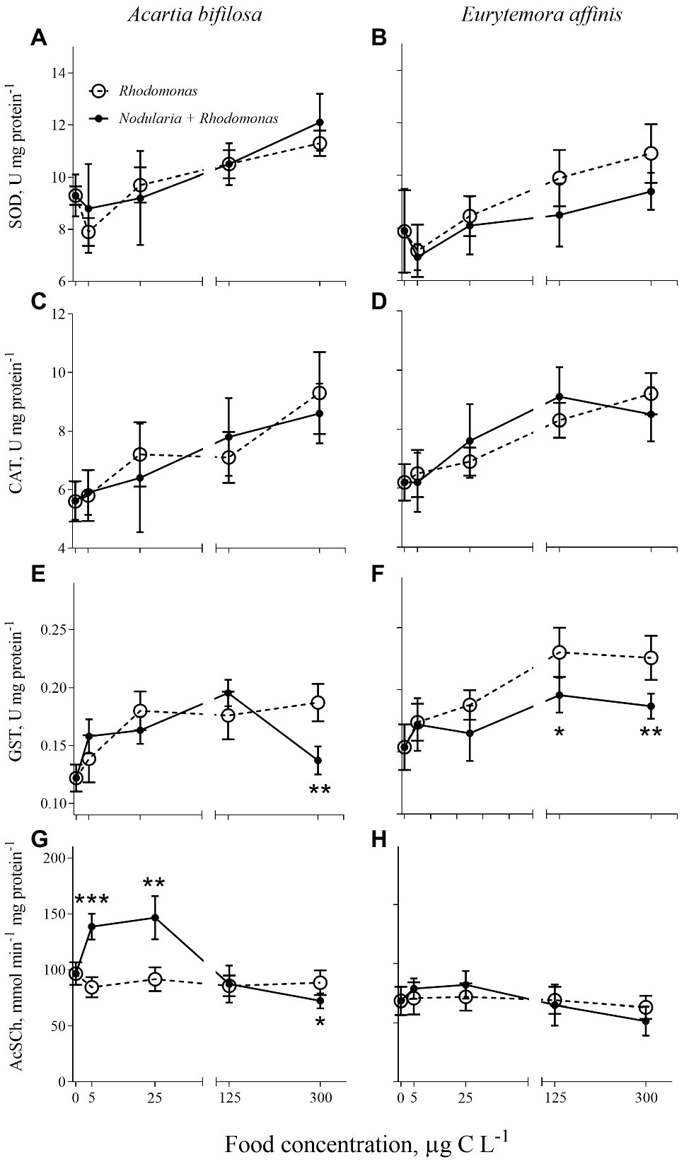 Frontiers | Antioxidant Responses in Driven Primarily by Food Intake, Not by Toxin-Producing Cyanobacteria in Diet | Physiology