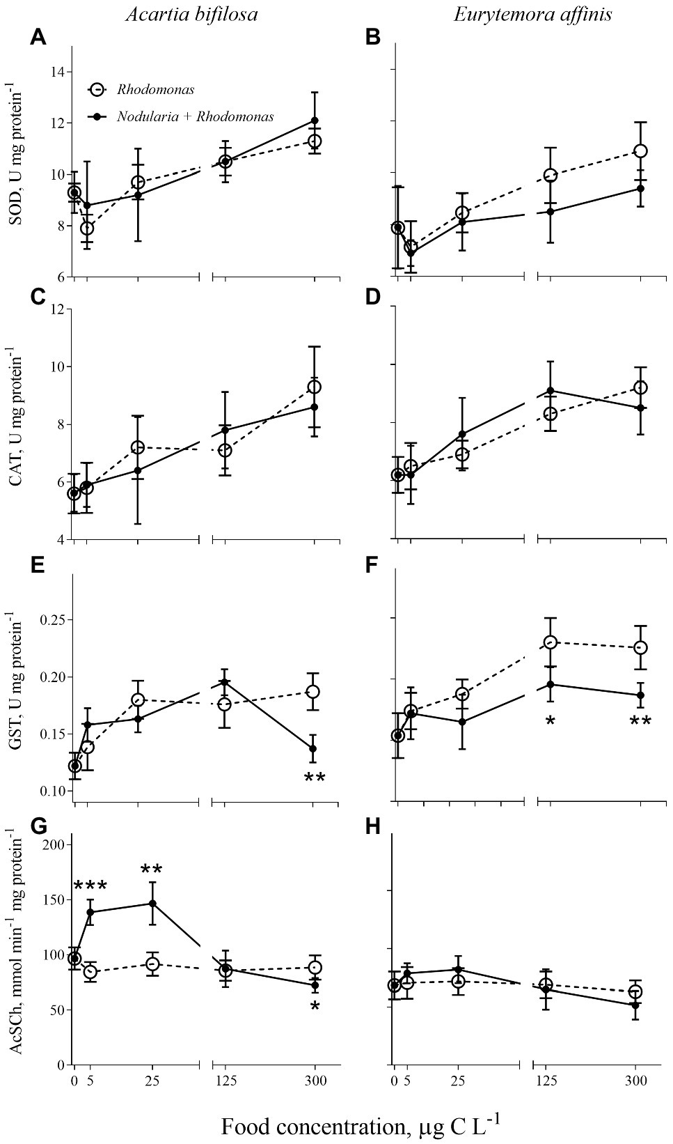 Frustrerend veronderstellen logo Frontiers | Antioxidant Responses in Copepods Are Driven Primarily by Food  Intake, Not by Toxin-Producing Cyanobacteria in the Diet | Physiology