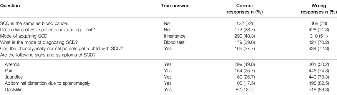 SCD Answers