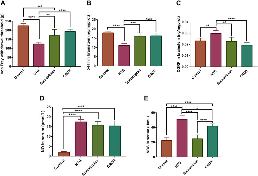 Frontiers | Reveal the Antimigraine Mechanism of Chuanxiong Rhizoma and ...