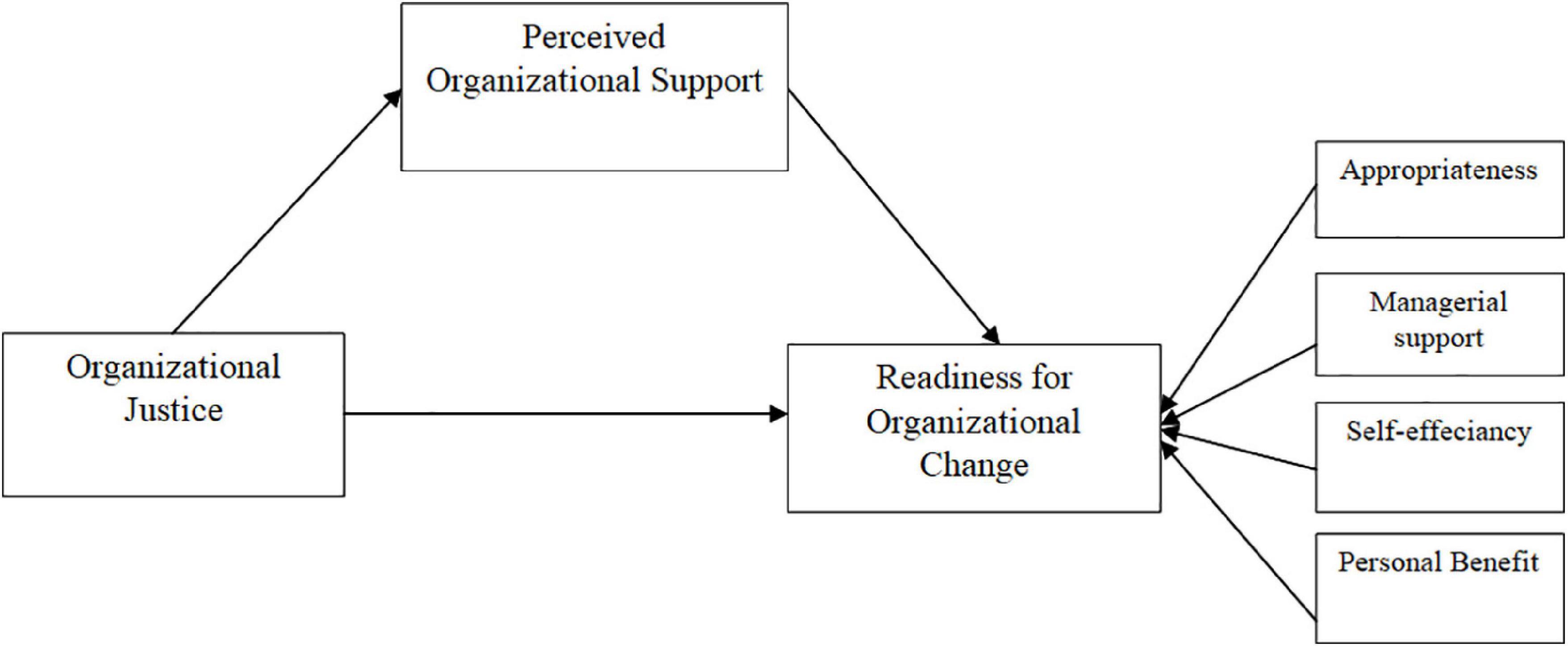 perceived organizational support thesis