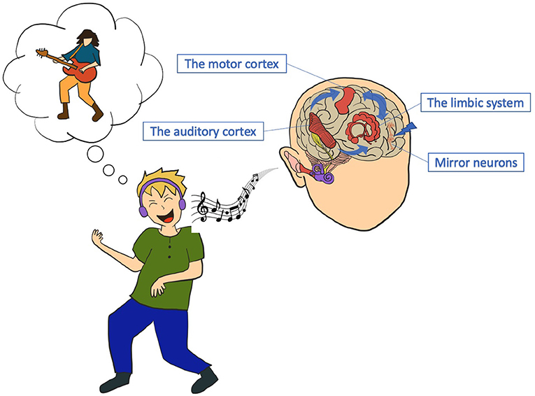 Figure 1 - A person playing air guitar.