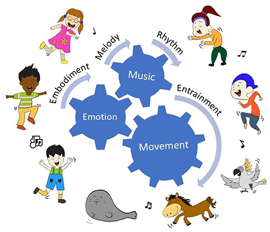 Figure 2 - Dance often demonstrates our emotional and motor (movement) reactions to music.