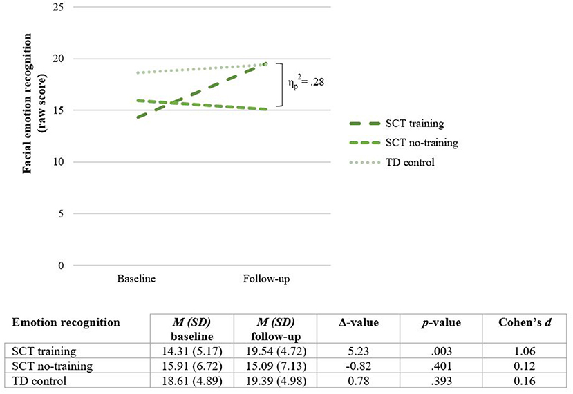 Frontiers | Early Preventive Intervention for Young Children With Sex  Chromosome Trisomies (XXX, XXY, XYY): Supporting Social Cognitive  Development Using a Neurocognitive Training Program Targeting Facial  Emotion Understanding