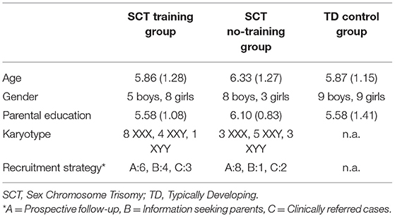 Frontiers | Early Preventive Intervention for Young Children With Sex  Chromosome Trisomies (XXX, XXY, XYY): Supporting Social Cognitive  Development Using a Neurocognitive Training Program Targeting Facial  Emotion Understanding