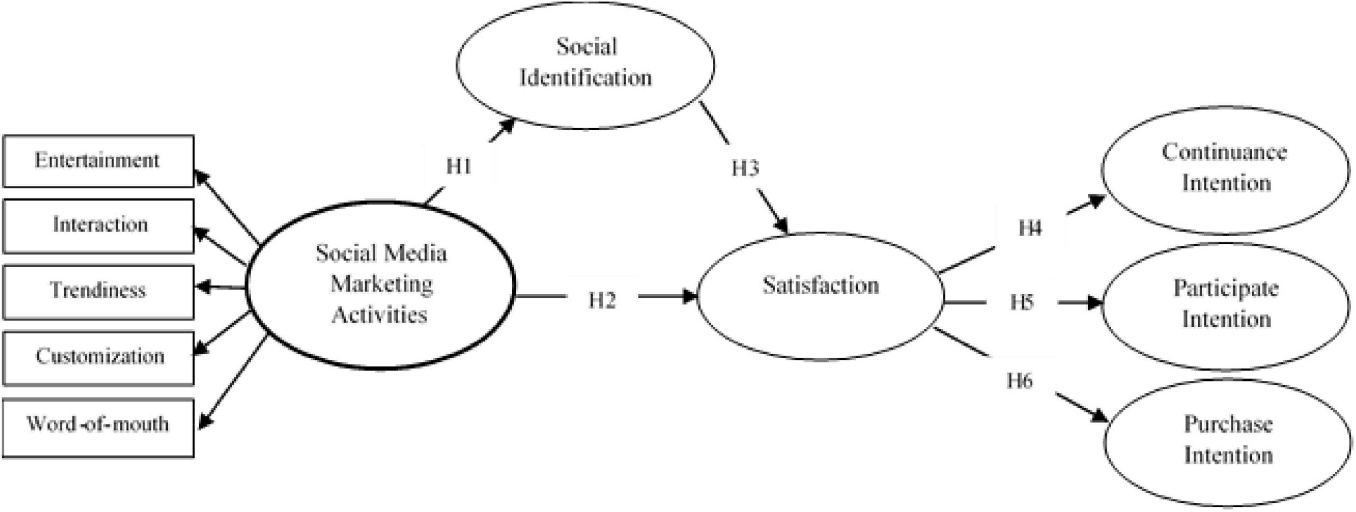 hypothesis social media marketing