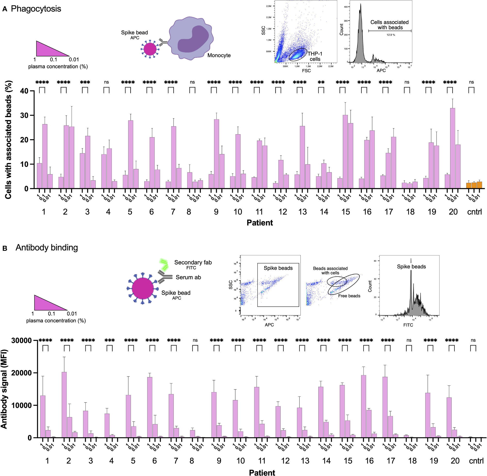 Frontiers  Spike-Dependent Opsonization Indicates Both Dose-Dependent  Inhibition of Phagocytosis and That Non-Neutralizing Antibodies Can Confer  Protection to SARS-CoV-2