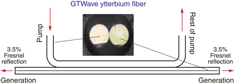 Flexible Fiber Power Delivery for CO and CO2 laser - art photonics