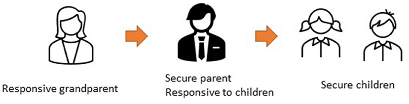 Figure 3 - Attachment styles are often “passed down” through families.