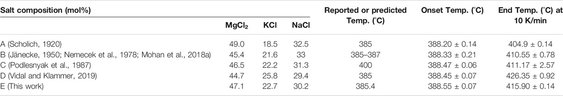 Frontiers  Simulation-Assisted Determination of the Minimum Melting  Temperature Composition of MgCl2–KCl–NaCl Salt Mixture for Next-Generation  Molten Salt Thermal Energy Storage