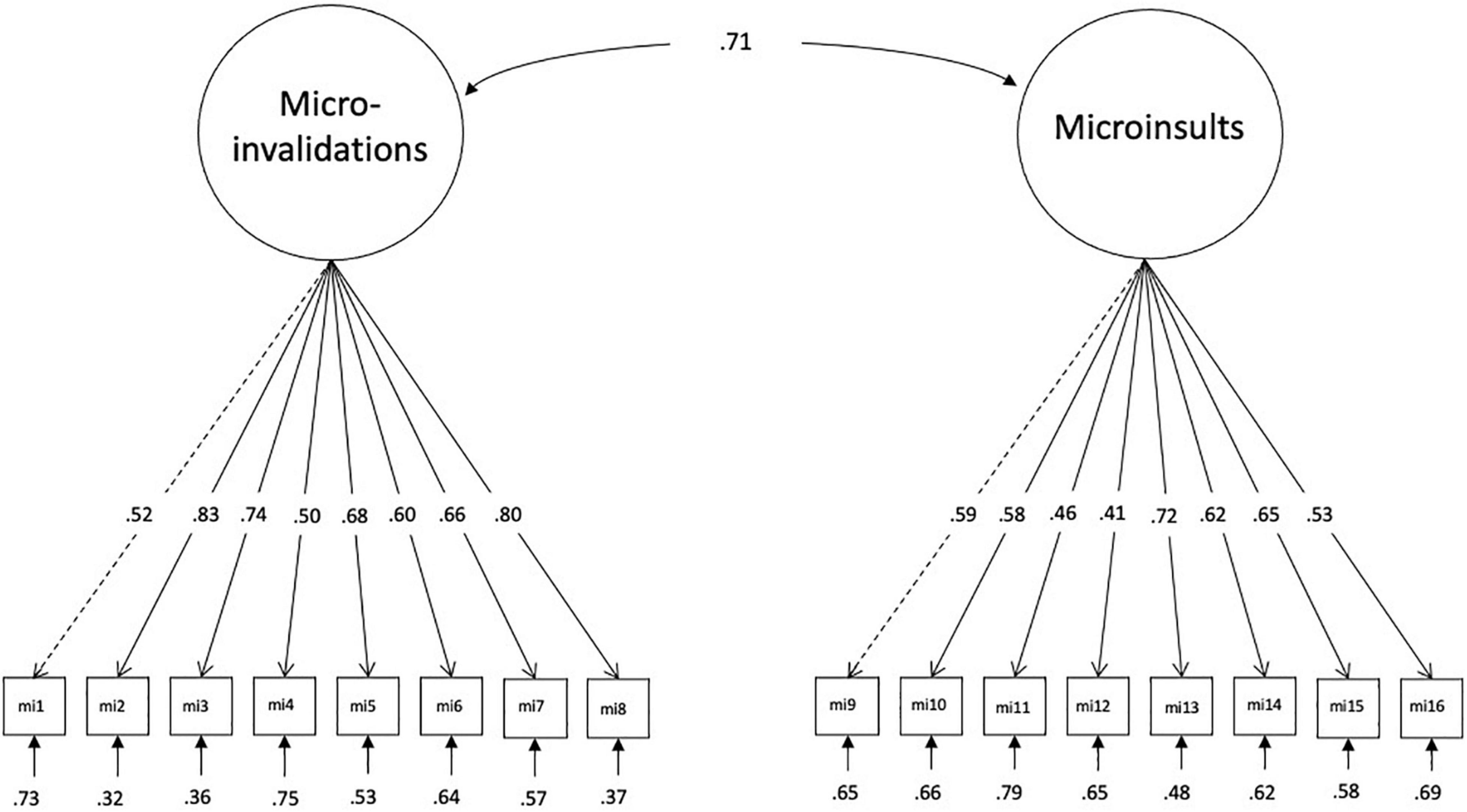 Frontiers  You're Prettier When You Smile: Construction and Validation of  a Questionnaire to Assess Microaggressions Against Women in the Workplace