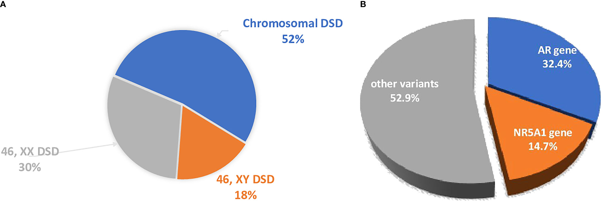 Frontiers - Disorders of Sex Development in a Large Ukrainian Cohort: Clinical Diversity and ...