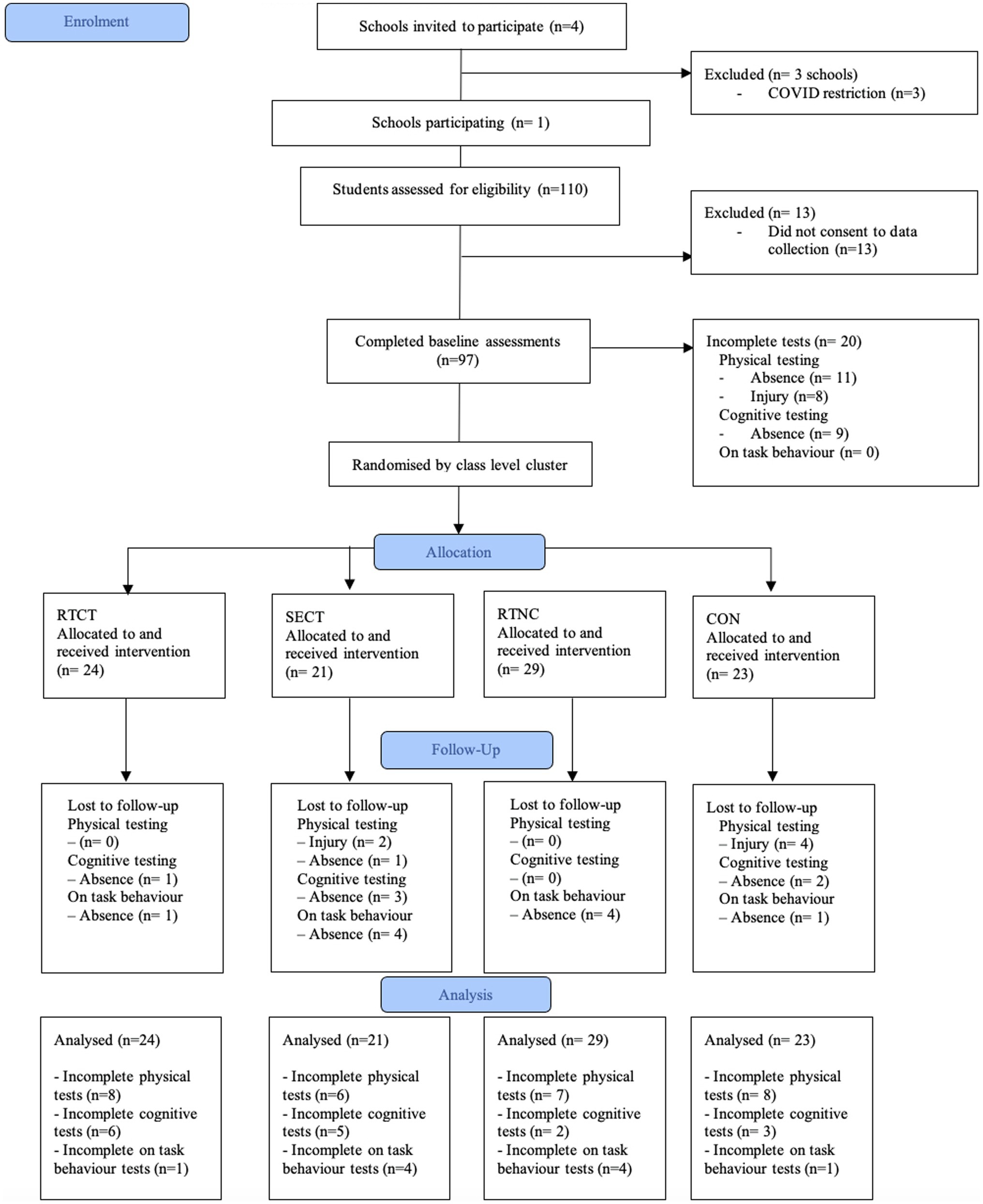 Flow of participants through each stage of testing. Five data sets from