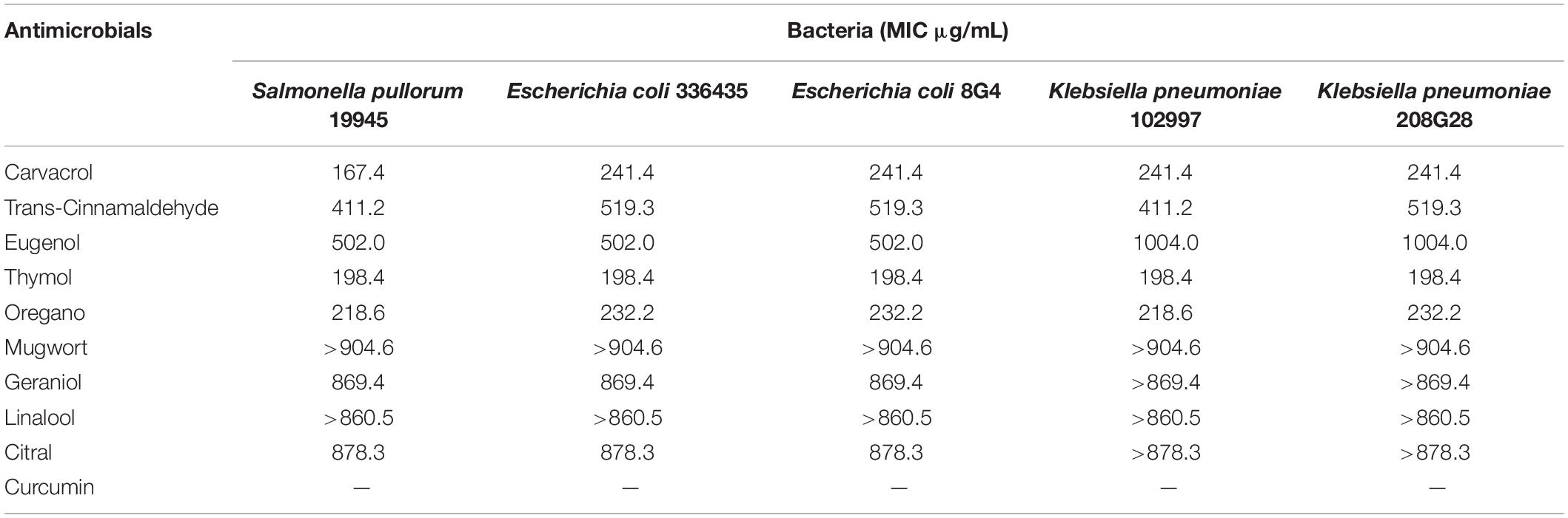 Antibacterial activity and antibiotic-modifying action of carvacrol against multidrug-resistant bacteria - ScienceDirect