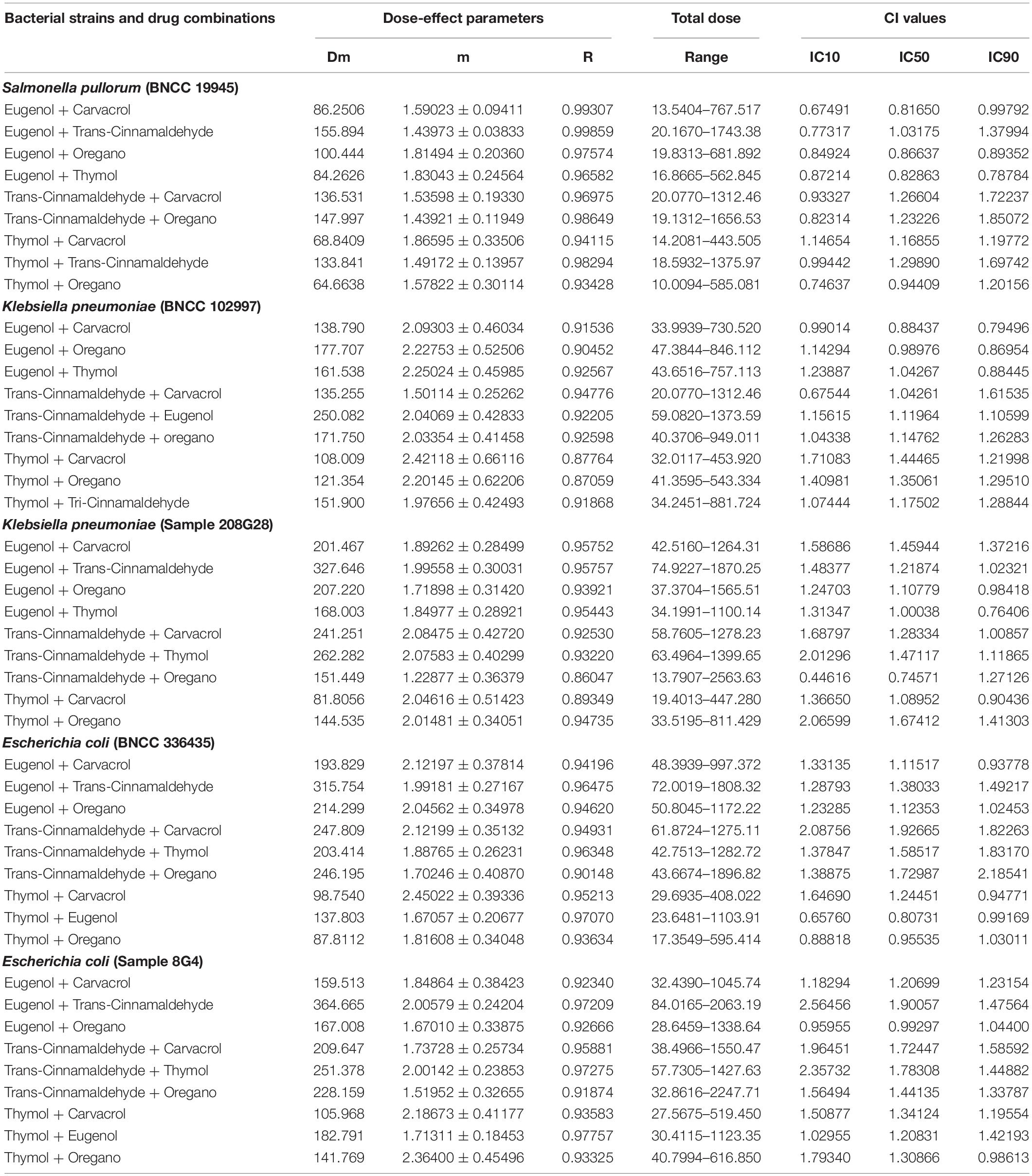 Antibacterial activity and antibiotic-modifying action of carvacrol against multidrug-resistant bacteria - ScienceDirect