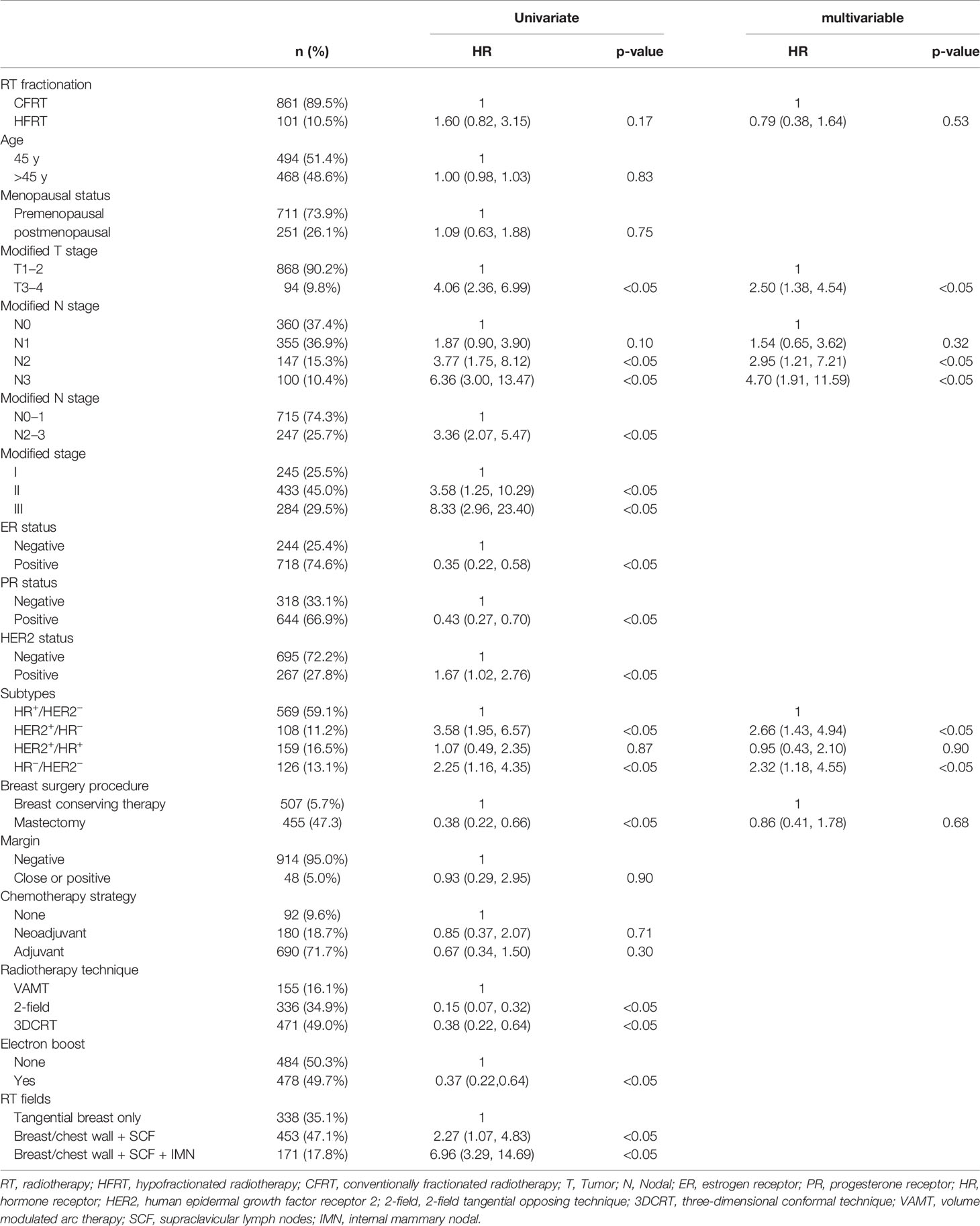 Frontiers | Real-World Practice of Hypofractionated