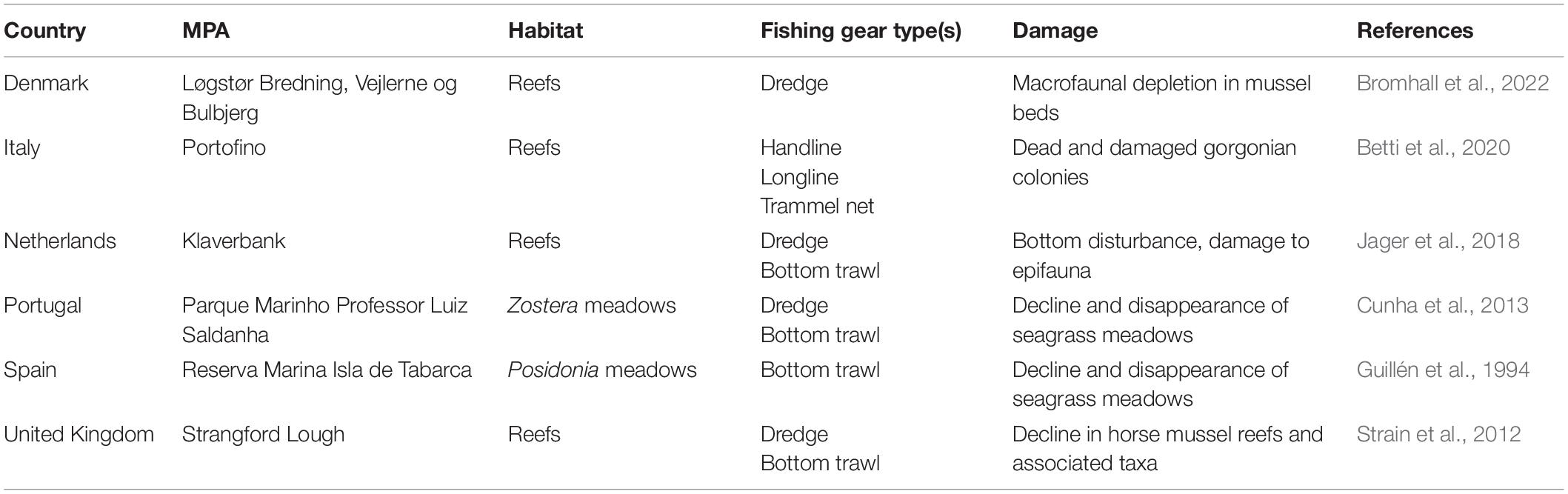 Frontiers  Extensive Use of Habitat-Damaging Fishing Gears Inside  Habitat-Protecting Marine Protected Areas