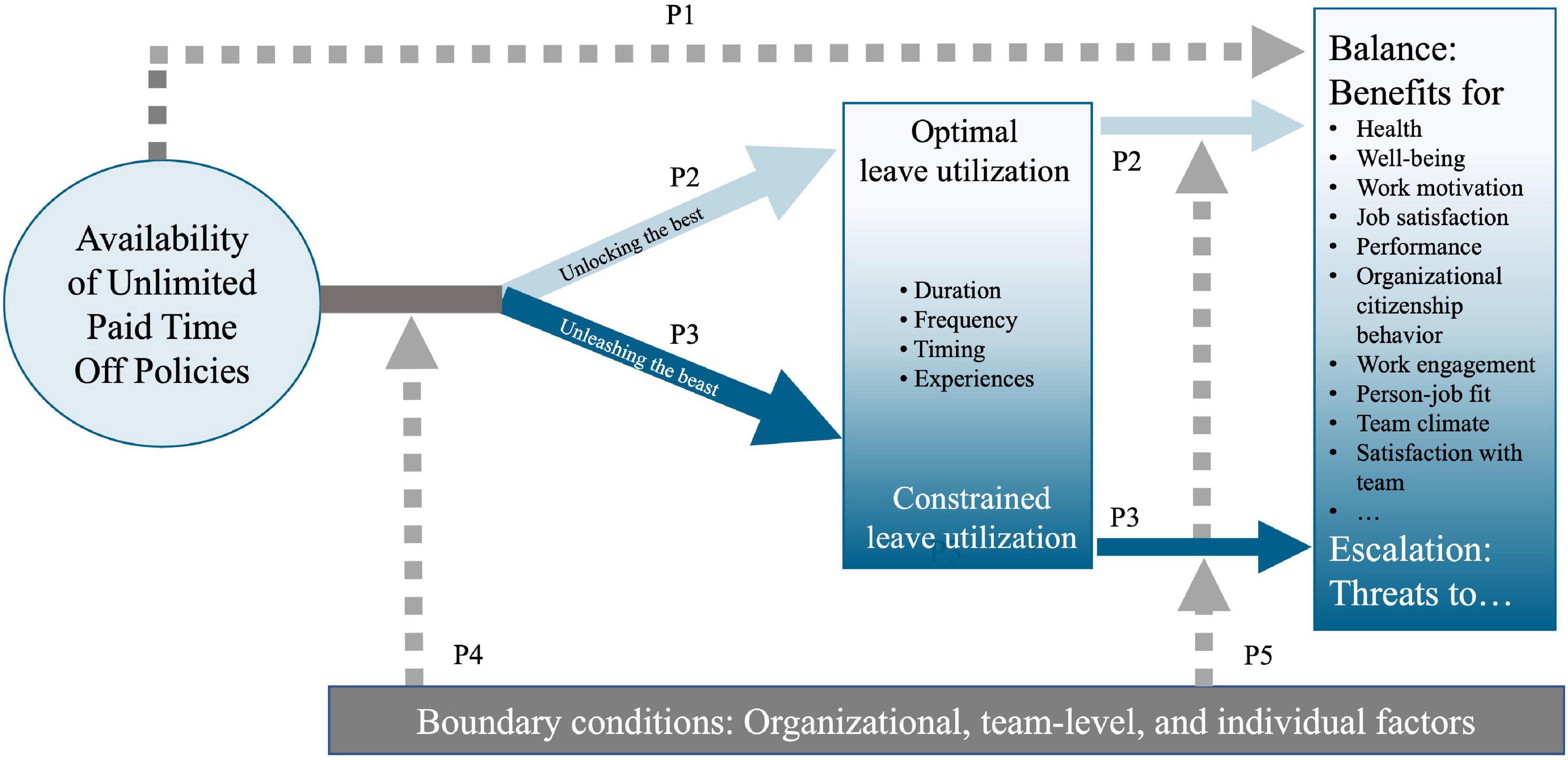 leisure ability model diagram