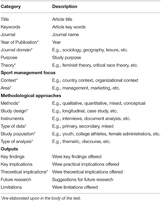 Frontiers  Critical Social Science in Sport Management Research: A Scoping  Review