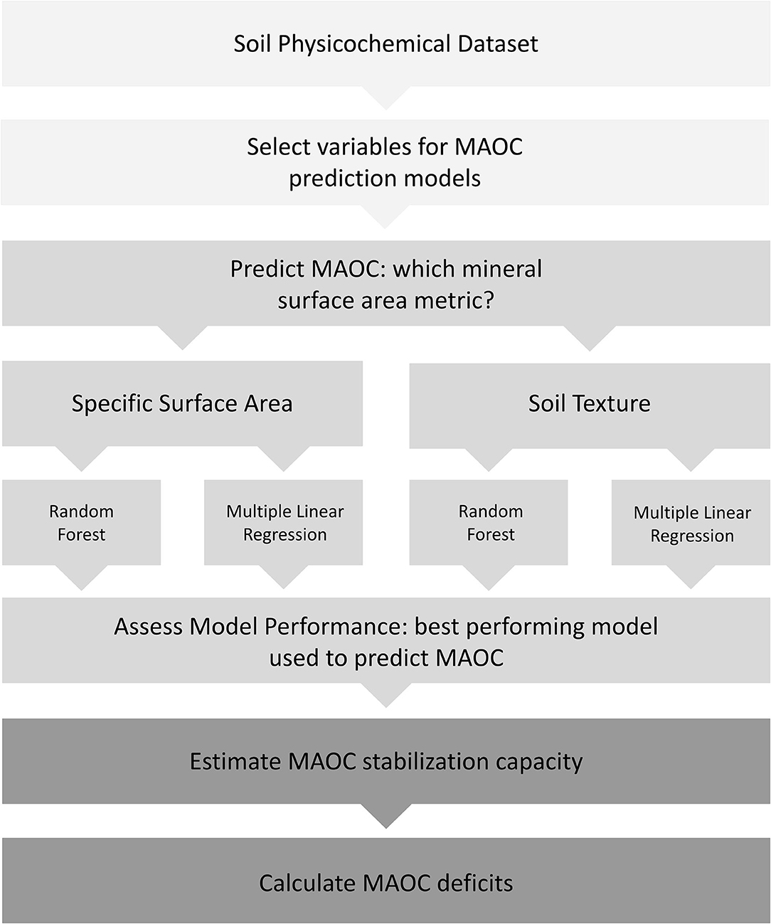 SOIL - Quality assessment of meta-analyses on soil organic carbon