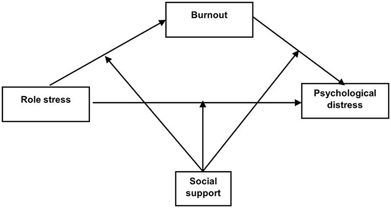 Frontiers  Role Stress and Psychological Distress Among Chinese Nurses  During the COVID-19 Pandemic: A Moderated Mediation Model of Social Support  and Burnout