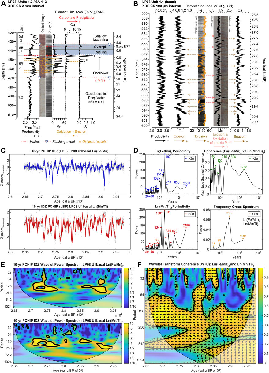 Lateglacial–Holocene environments and human occupation in the