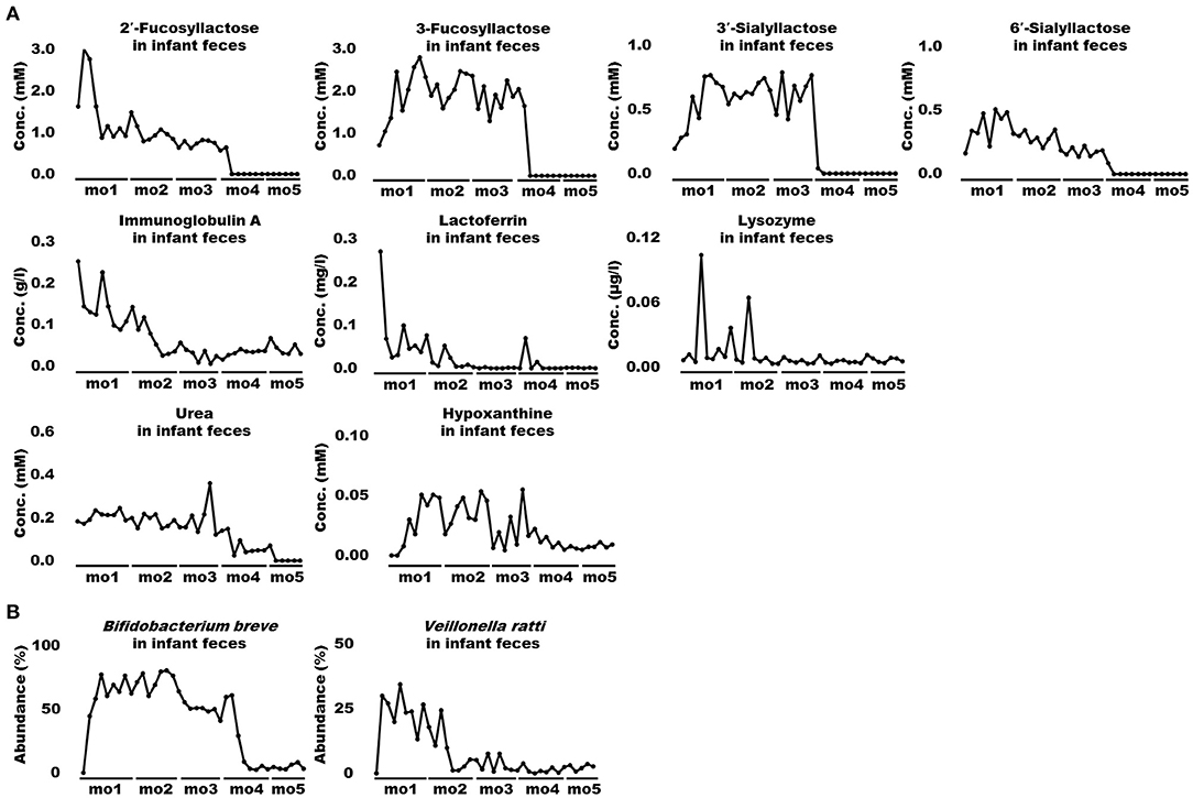 Frontiers Dynamic Associations Of Milk Components With The Infant Gut