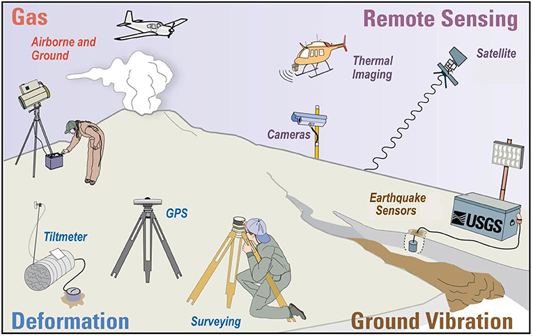 Figure 2 - Frequently used volcano monitoring techniques include GPS, InSAR, and tiltmeter, which are techniques to measure deformation; surveying, in which volcanologists directly examine the volcano; thermal imaging, which detects temperature variations on the volcano (Image credit: US Geological Survey, USGS; https://volcanoes.usgs.gov/vhp/monitoring.html).