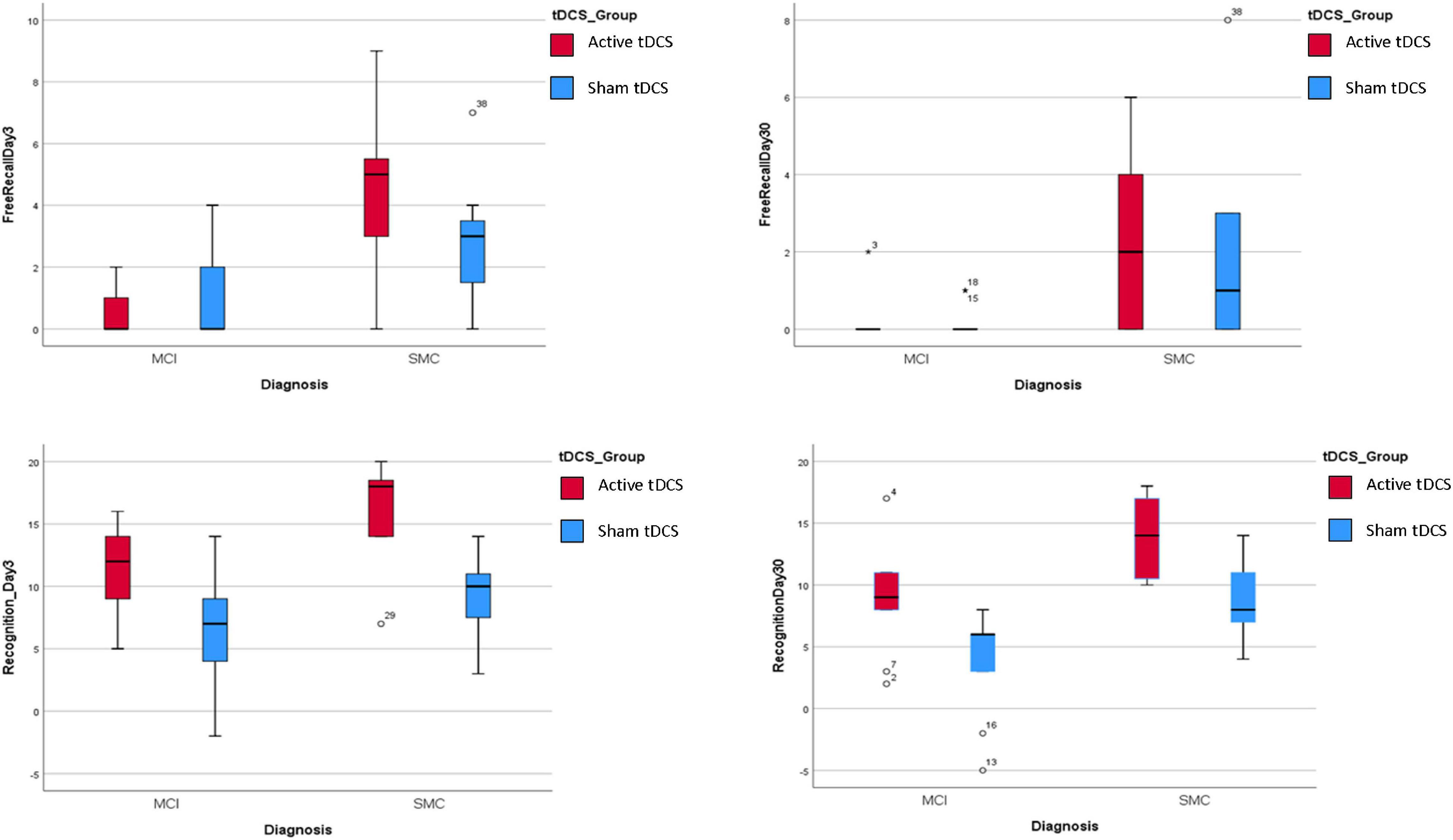 Frontiers  Modulating OFC Activity With tDCS Alters Regret About Human  Decision-Making