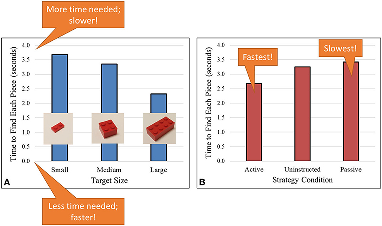 Figure 3 - (A) Large targets were found more quickly than small ones.