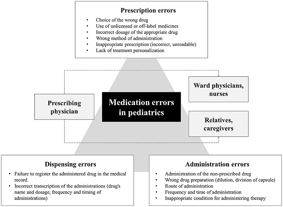 Issues Of Medication Errors