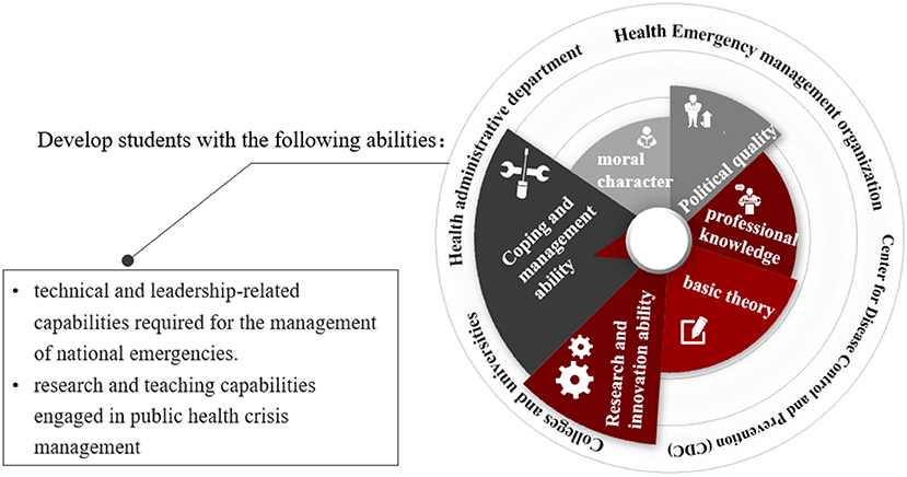 Essentials of Public Health Preparedness and Emergency Management