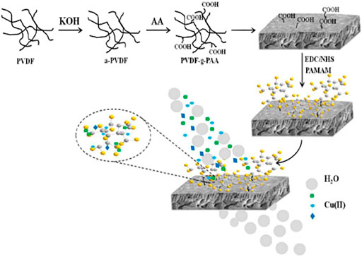 (PDF) Carbon based materials: a review of adsorbents for inorganic and  organic compounds