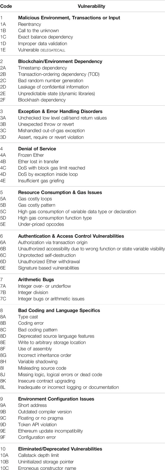 Frontiers | Review of Automated Vulnerability Analysis of Smart ...