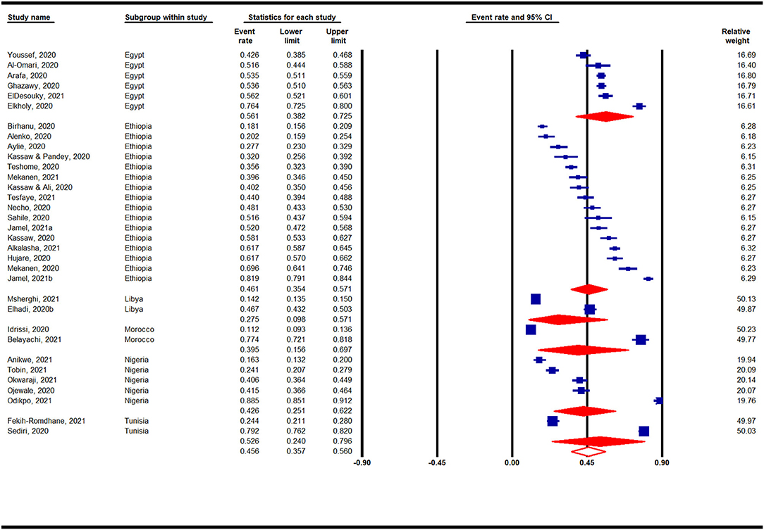 Frontiers  Psychological Distress Among Health Care Workers in Health  Facilities of Mettu Town During COVID-19 Outbreak, South West Ethiopia, 2020