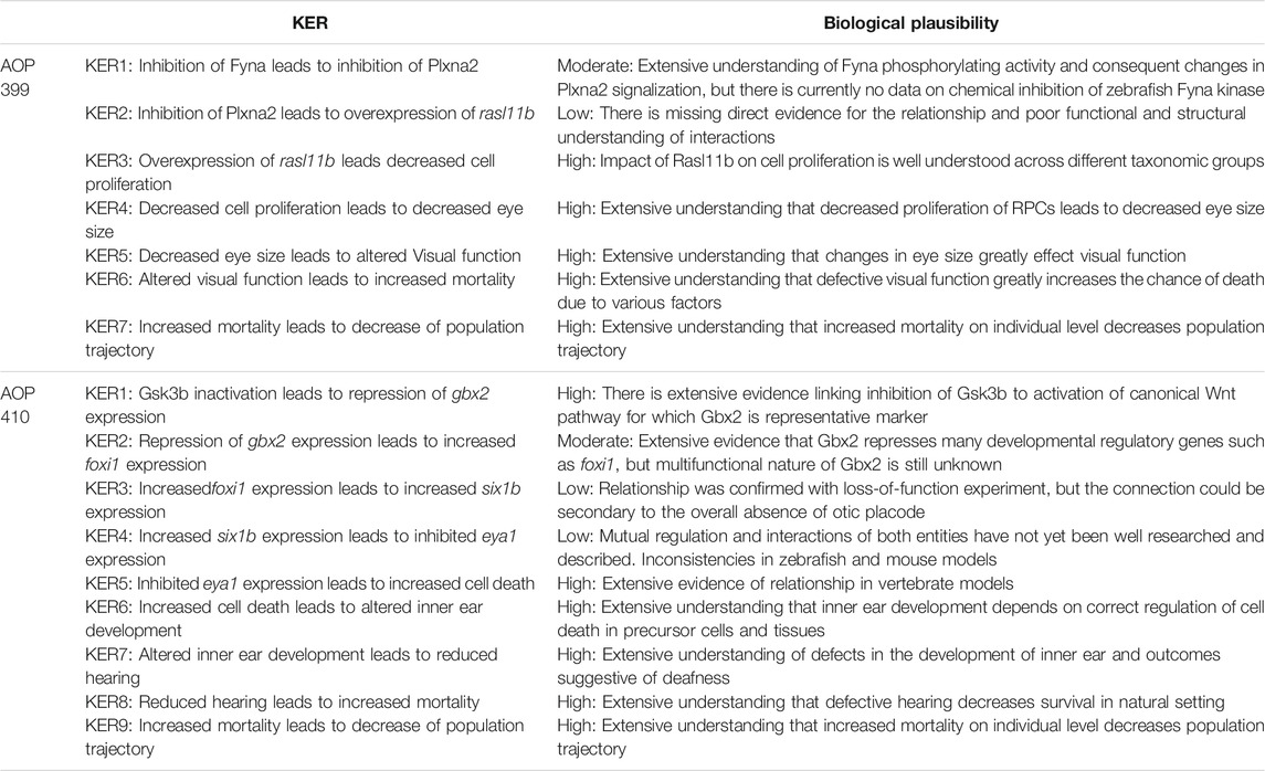 Development of Adverse Outcome Pathway for PPARγ Antagonism Leading to  Pulmonary Fibrosis and Chemical Selection for Its Validation: ToxCast  Database and a Deep Learning Artificial Neural Network Model-Based Approach