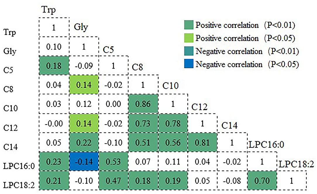 Correlation analysis of chronological age, scores in modified frailty