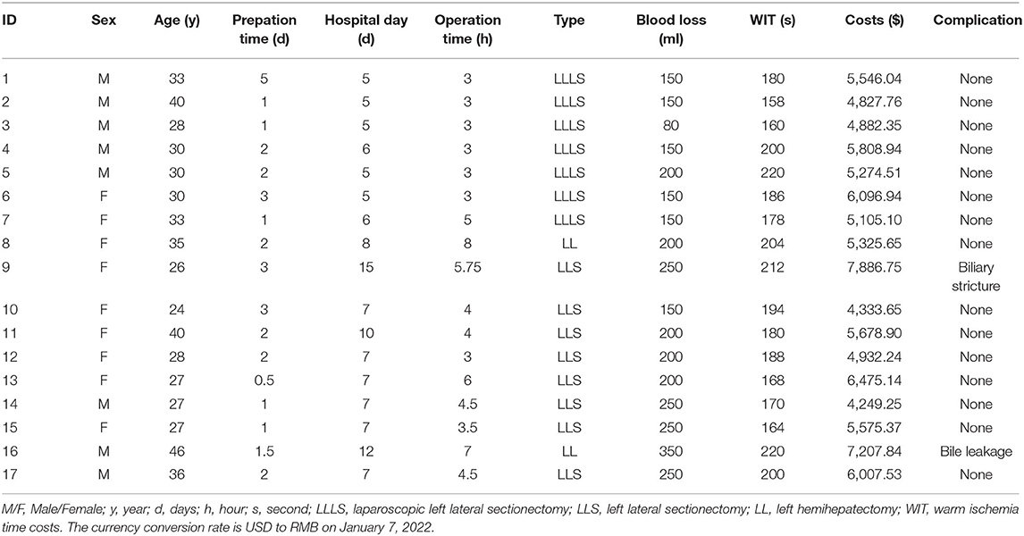 Frontiers | Comparison of Two Donor Liver Procurement Methods for 