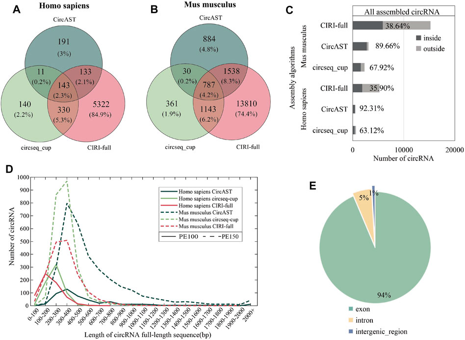 Frontiers Evaluation of CircRNA Sequence Assembly Methods Using Long
