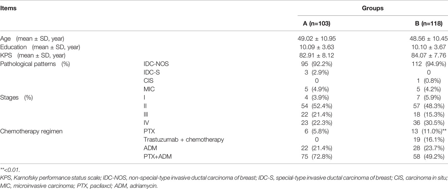 Frontiers The Comt Genetic Factor Regulates Chemotherapy Related