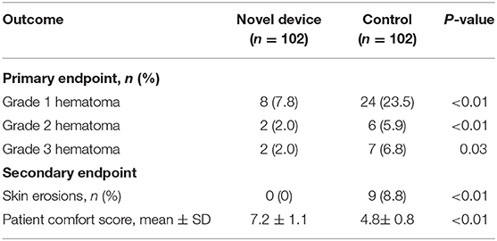 A Unique Pressure Bandage Approach for the Prevention of Device Pocket  Hematoma