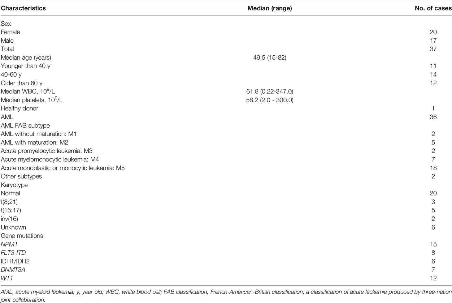 Frontiers | Mutant NPM1-Regulated FTO-Mediated m6A Demethylation 